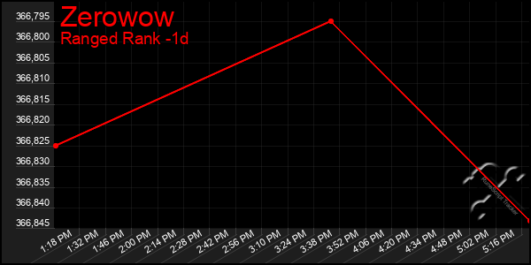 Last 24 Hours Graph of Zerowow
