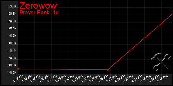 Last 24 Hours Graph of Zerowow