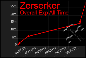 Total Graph of Zerserker