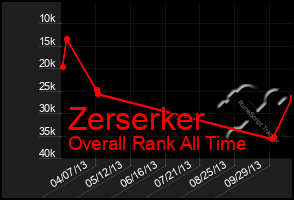 Total Graph of Zerserker