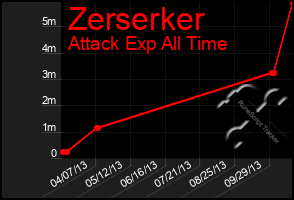 Total Graph of Zerserker