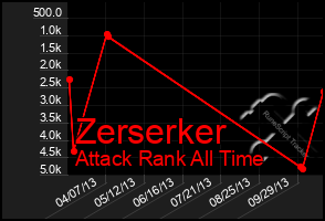 Total Graph of Zerserker