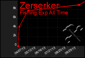 Total Graph of Zerserker