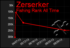 Total Graph of Zerserker