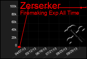 Total Graph of Zerserker