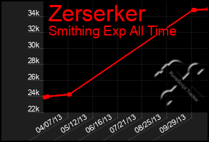 Total Graph of Zerserker