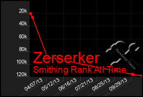 Total Graph of Zerserker