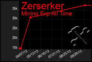 Total Graph of Zerserker