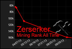 Total Graph of Zerserker