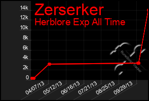 Total Graph of Zerserker