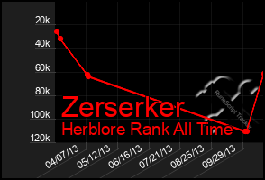 Total Graph of Zerserker