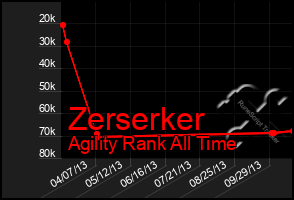 Total Graph of Zerserker