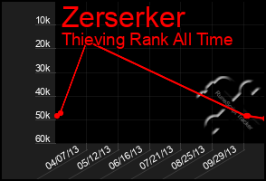 Total Graph of Zerserker