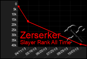 Total Graph of Zerserker