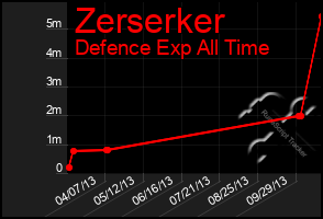 Total Graph of Zerserker