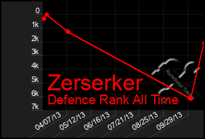 Total Graph of Zerserker