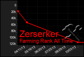 Total Graph of Zerserker