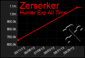 Total Graph of Zerserker