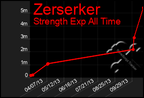 Total Graph of Zerserker