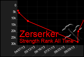 Total Graph of Zerserker