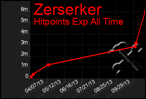 Total Graph of Zerserker