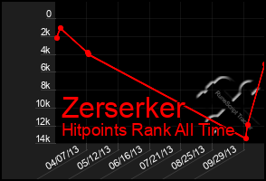 Total Graph of Zerserker