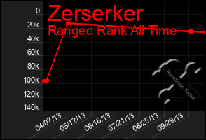 Total Graph of Zerserker