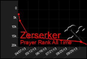 Total Graph of Zerserker