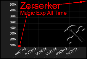 Total Graph of Zerserker