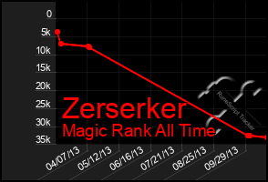 Total Graph of Zerserker