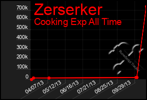 Total Graph of Zerserker