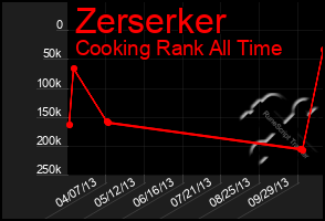 Total Graph of Zerserker