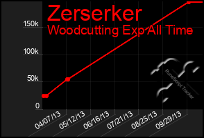 Total Graph of Zerserker