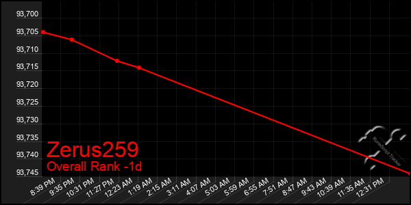 Last 24 Hours Graph of Zerus259