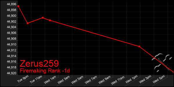 Last 24 Hours Graph of Zerus259