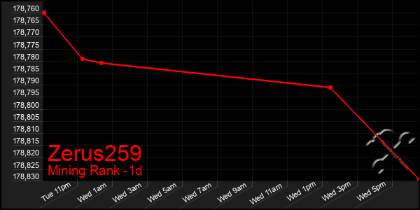 Last 24 Hours Graph of Zerus259