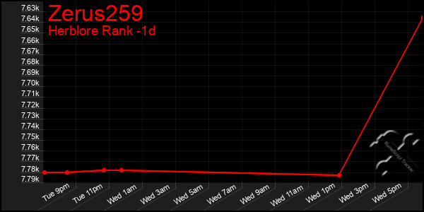 Last 24 Hours Graph of Zerus259