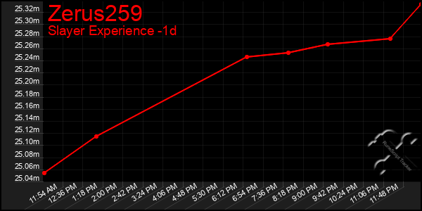 Last 24 Hours Graph of Zerus259