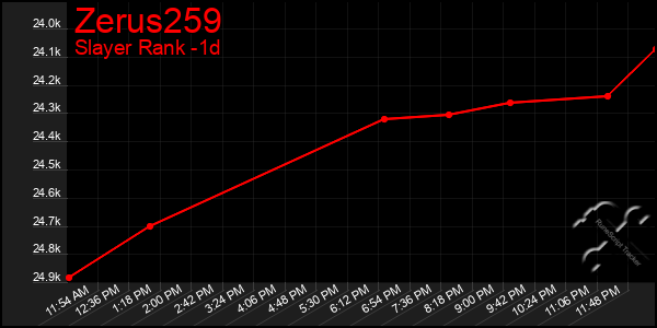 Last 24 Hours Graph of Zerus259