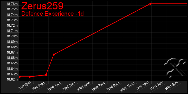 Last 24 Hours Graph of Zerus259