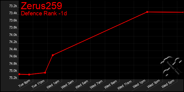 Last 24 Hours Graph of Zerus259