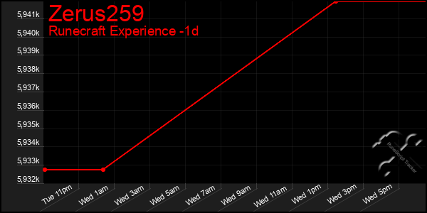 Last 24 Hours Graph of Zerus259