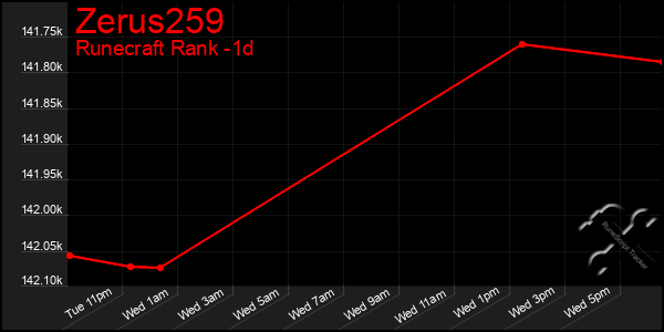 Last 24 Hours Graph of Zerus259