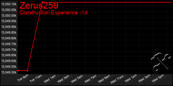 Last 24 Hours Graph of Zerus259