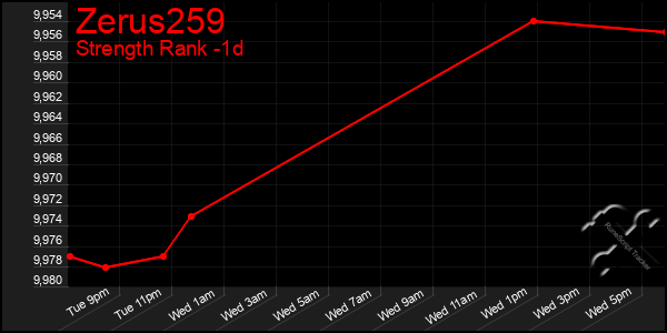 Last 24 Hours Graph of Zerus259