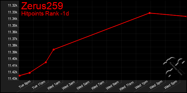 Last 24 Hours Graph of Zerus259