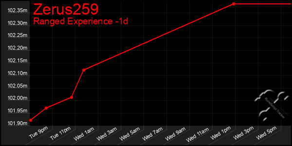 Last 24 Hours Graph of Zerus259