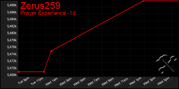 Last 24 Hours Graph of Zerus259