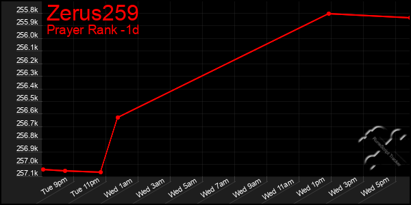 Last 24 Hours Graph of Zerus259