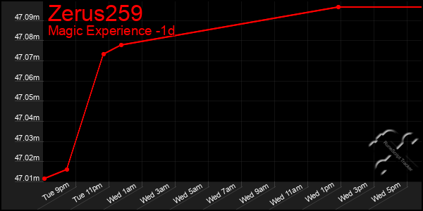 Last 24 Hours Graph of Zerus259
